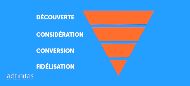 Tout comprendre sur le tunnel de conversion et ses 4 étapes